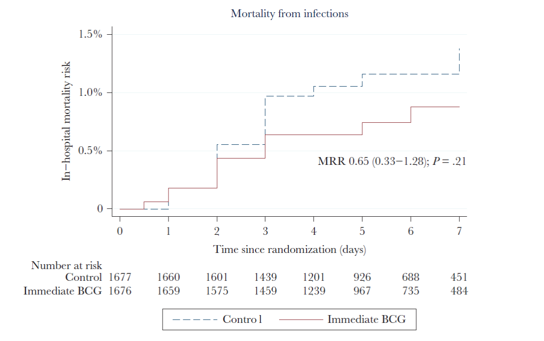 Immediate Bacille Calmette-Guérin vaccination to neonates requiring perinatal treatment at the maternity ward in Guinea-Bissau: A randomized controlled trial